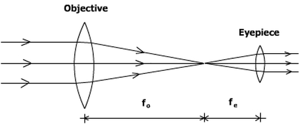 telescope ray diagram